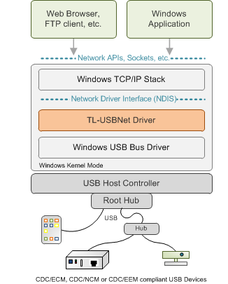 USB Network Drivers for Windows