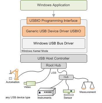 USBIO Device Driver for Windows 10 and Windows 11